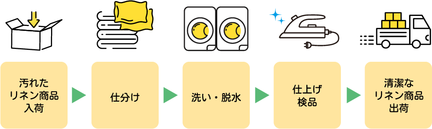 流れ