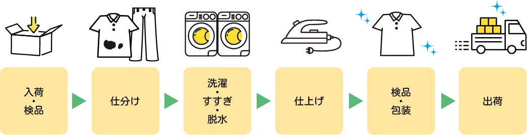 プロセス